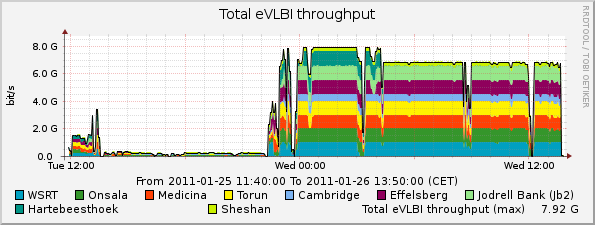 eVLBI-2011-01-25