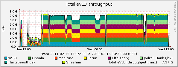 eVLBI-2011-02-15