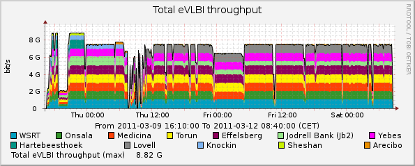 eVLBI-2011-03-09