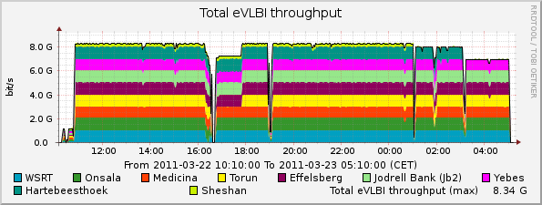 eVLBI-2011-03-22