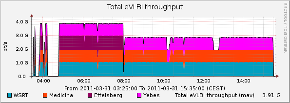 eVLBI-2011-03-31